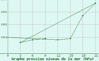 Courbe de la pression atmosphrique pour Krasnyy Kholm