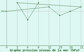 Courbe de la pression atmosphrique pour Ohony