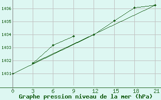 Courbe de la pression atmosphrique pour Tula