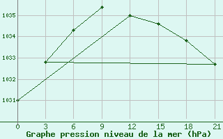 Courbe de la pression atmosphrique pour Lukojanov