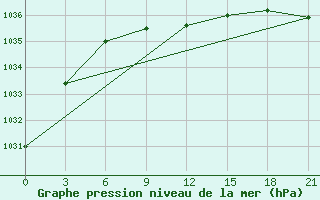 Courbe de la pression atmosphrique pour Glazov