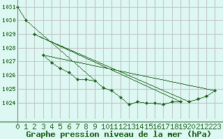 Courbe de la pression atmosphrique pour Holbaek