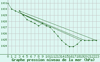 Courbe de la pression atmosphrique pour Manlleu (Esp)