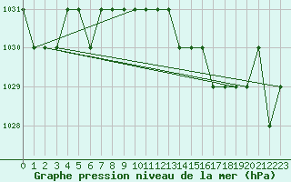 Courbe de la pression atmosphrique pour Sgur-le-Chteau (19)