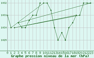 Courbe de la pression atmosphrique pour Al Hoceima