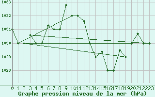 Courbe de la pression atmosphrique pour Biskra