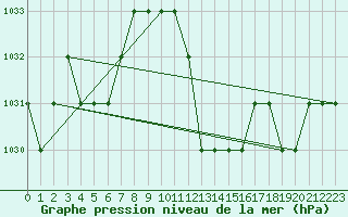 Courbe de la pression atmosphrique pour Thnes (74)