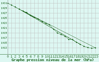 Courbe de la pression atmosphrique pour Usti Nad Labem