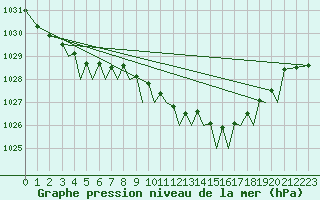 Courbe de la pression atmosphrique pour Santander / Parayas
