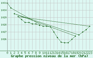 Courbe de la pression atmosphrique pour Avord (18)