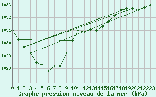 Courbe de la pression atmosphrique pour Grasque (13)