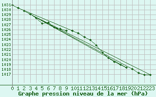 Courbe de la pression atmosphrique pour Cazaux (33)