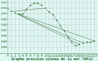 Courbe de la pression atmosphrique pour Sisteron (04)