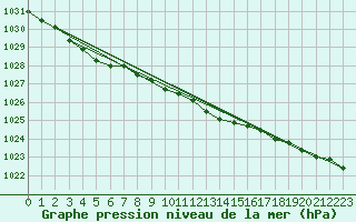 Courbe de la pression atmosphrique pour Boltenhagen