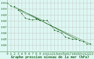 Courbe de la pression atmosphrique pour Aviemore