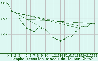 Courbe de la pression atmosphrique pour Toholampi Laitala