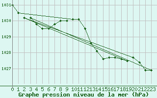 Courbe de la pression atmosphrique pour Crest (26)