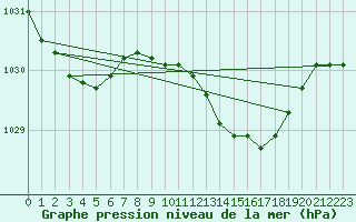 Courbe de la pression atmosphrique pour Cabauw Tower