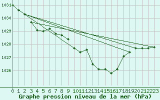 Courbe de la pression atmosphrique pour Saint-Hubert (Be)