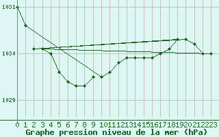 Courbe de la pression atmosphrique pour Harstad