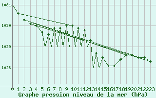 Courbe de la pression atmosphrique pour Diepholz