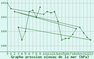 Courbe de la pression atmosphrique pour Cap Bar (66)