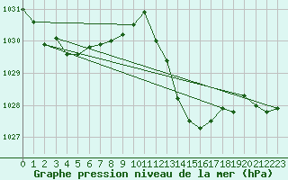 Courbe de la pression atmosphrique pour Saint-Paul-lez-Durance (13)