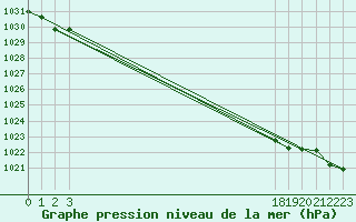 Courbe de la pression atmosphrique pour Saint-Jean-de-Vedas (34)
