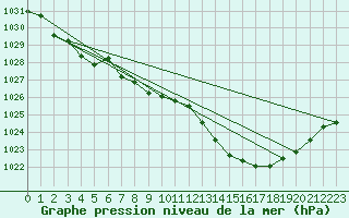 Courbe de la pression atmosphrique pour Le Talut - Belle-Ile (56)
