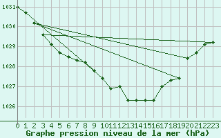 Courbe de la pression atmosphrique pour Roemoe