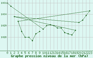 Courbe de la pression atmosphrique pour Loxton