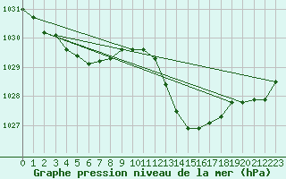 Courbe de la pression atmosphrique pour Bordeaux (33)