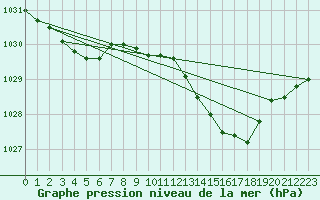 Courbe de la pression atmosphrique pour Orly (91)