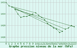 Courbe de la pression atmosphrique pour Beitem (Be)