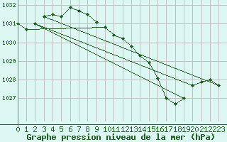 Courbe de la pression atmosphrique pour Shobdon