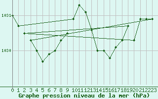 Courbe de la pression atmosphrique pour Amur (79)