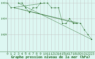 Courbe de la pression atmosphrique pour Fains-Veel (55)