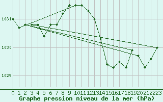 Courbe de la pression atmosphrique pour Besn (44)