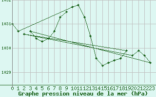 Courbe de la pression atmosphrique pour Bziers Cap d
