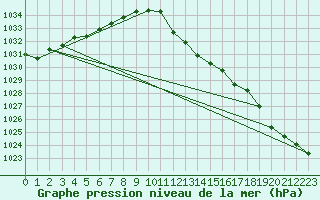 Courbe de la pression atmosphrique pour Wernigerode