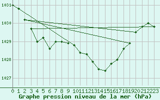 Courbe de la pression atmosphrique pour Berne Liebefeld (Sw)