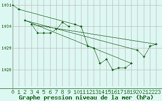 Courbe de la pression atmosphrique pour Lobbes (Be)