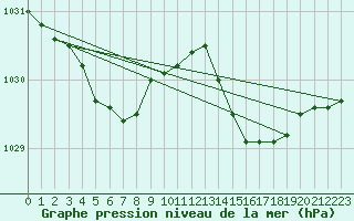 Courbe de la pression atmosphrique pour Landivisiau (29)