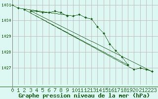 Courbe de la pression atmosphrique pour Boulmer