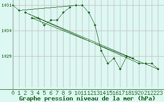 Courbe de la pression atmosphrique pour Florennes (Be)