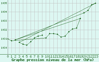 Courbe de la pression atmosphrique pour Calvi (2B)