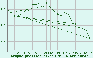 Courbe de la pression atmosphrique pour Belmullet