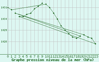 Courbe de la pression atmosphrique pour Barth