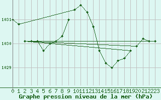 Courbe de la pression atmosphrique pour Jan (Esp)