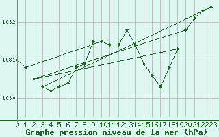 Courbe de la pression atmosphrique pour Guidel (56)